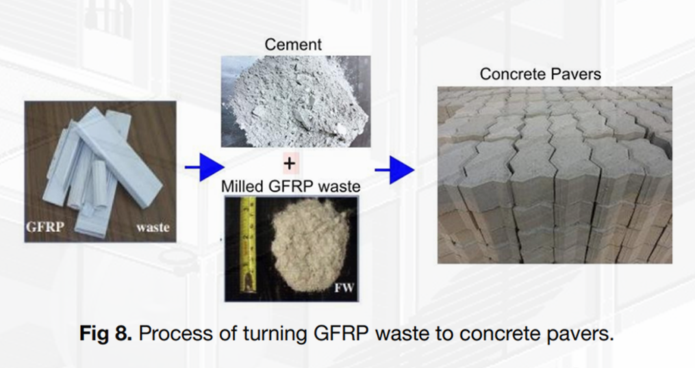 Process of turning GFRP waste into concrete pavers